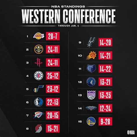 nba standings nba|NBA Official Site .
